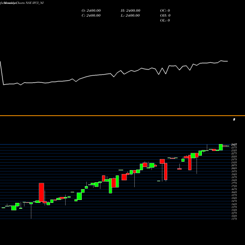 Monthly charts share IFCI_NI Srncd Sr Vii NSE Stock exchange 