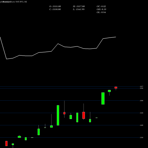Monthly charts share IFCI_NK Srncd Tr Ii Sr Ii NSE Stock exchange 
