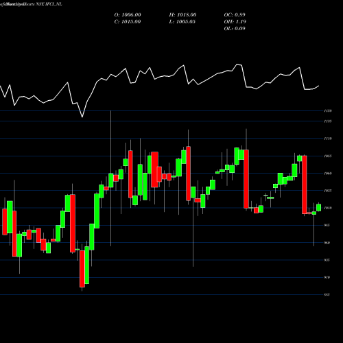 Monthly charts share IFCI_NL 9.40 % Srncd Tr Ii Sr Iii NSE Stock exchange 