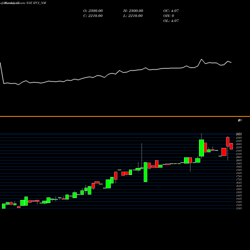 Monthly charts share IFCI_NM Srncd Tr Ii Sr Iv NSE Stock exchange 