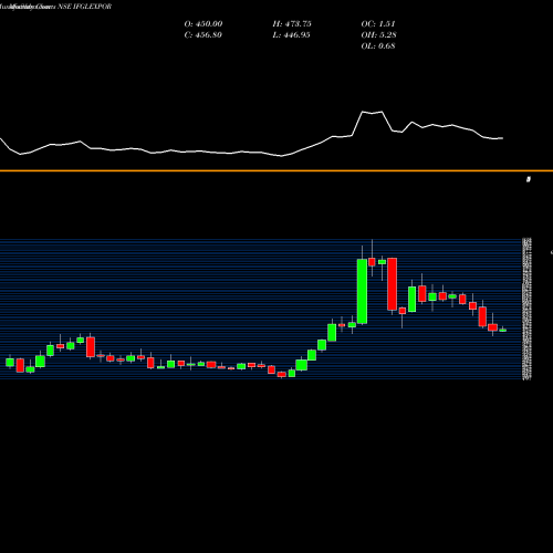 Monthly charts share IFGLEXPOR Ifgl Refractories Limited NSE Stock exchange 