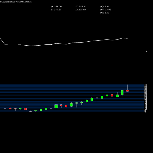 Monthly charts share IFGLREFRAC IFGL Refractories Limited NSE Stock exchange 