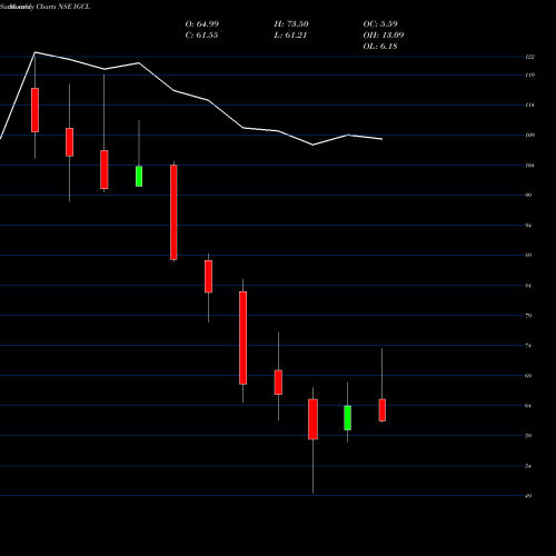 Monthly charts share IGCL Indogulf Cropsciences Ltd NSE Stock exchange 