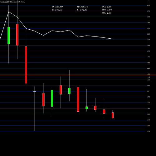 Monthly charts share IGIL Internatio Gemm Ins (i) L NSE Stock exchange 