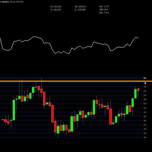 Monthly charts share IGL Indraprastha Gas Limited NSE Stock exchange 