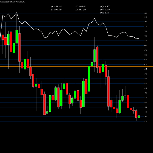 Monthly charts share IGPL IG Petrochemicals Limited NSE Stock exchange 