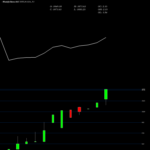 Monthly charts share IHFL261224_N1 Sec Re Ncd Sr Ii NSE Stock exchange 