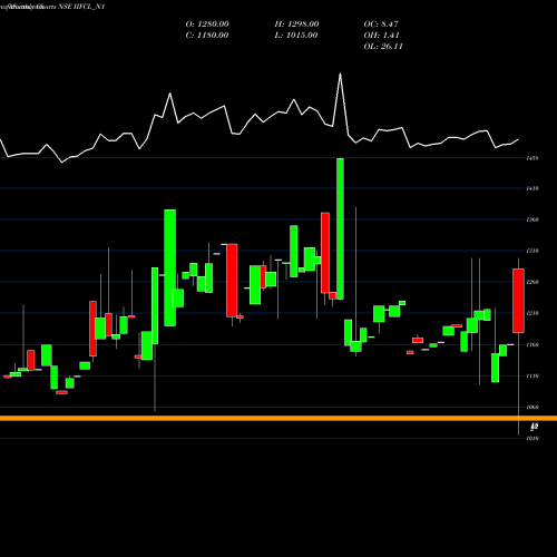 Monthly charts share IIFCL_N1 7.40% Tax Freetri Sriii NSE Stock exchange 