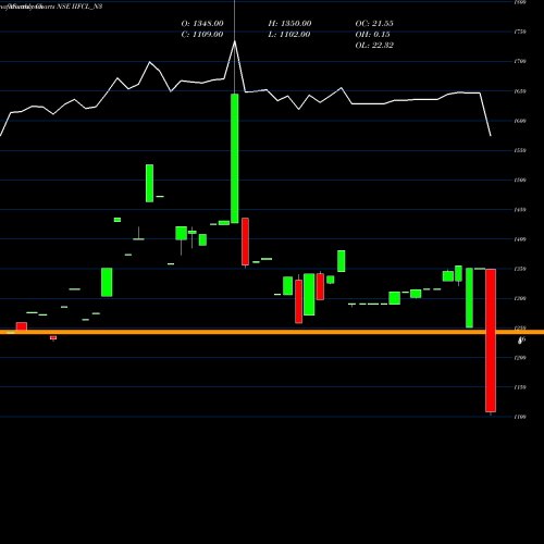 Monthly charts share IIFCL_N3 8.66% Tax Free Ncd NSE Stock exchange 