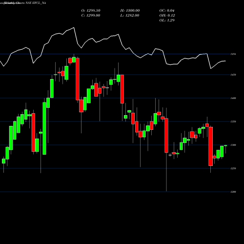 Monthly charts share IIFCL_N4 8.91% Tax Free Ncd NSE Stock exchange 