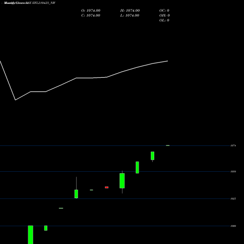 Monthly charts share IIFL210425_NW Iifl Tr I Sr Ii NSE Stock exchange 