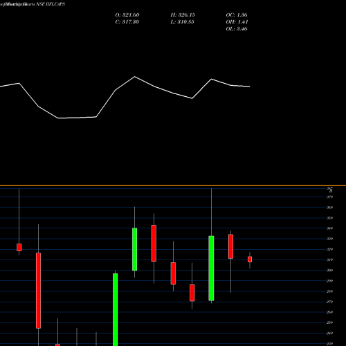 Monthly charts share IIFLCAPS Iifl Capital Services Ltd NSE Stock exchange 