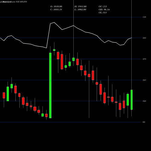 Monthly charts share IIFLFIN Ncd 12.75% Pa Uns O1 NSE Stock exchange 