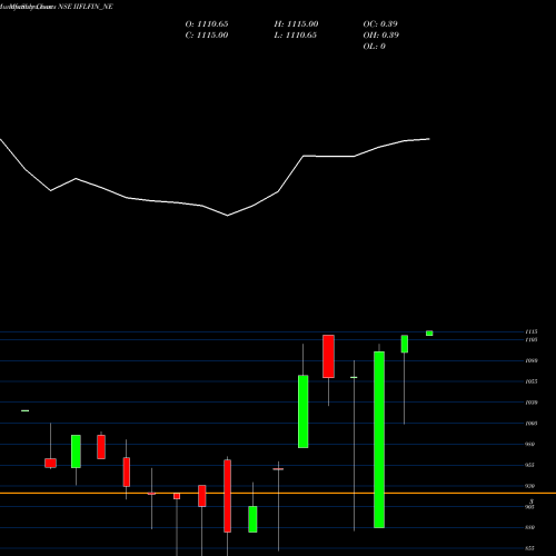 Monthly charts share IIFLFIN_NE Sec Red Ncd Sr. Ii NSE Stock exchange 