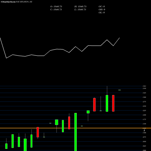 Monthly charts share IIFLHF29_NE Sec Re Ncd 0% Sr.viii NSE Stock exchange 