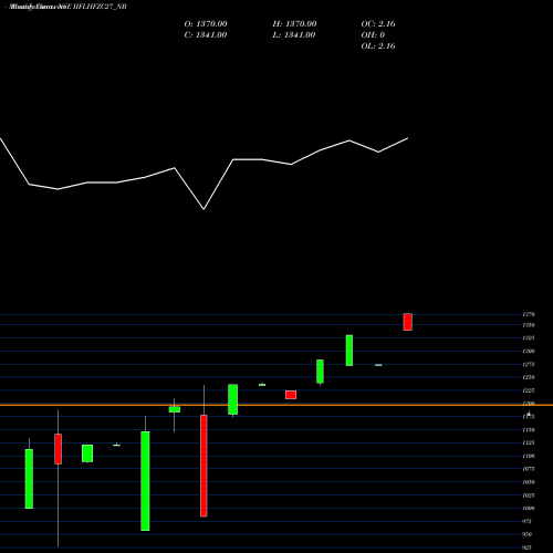 Monthly charts share IIFLHFZC27_NB Sec Re Ncd 0% Sr.v NSE Stock exchange 
