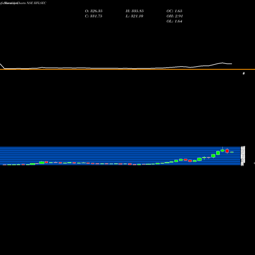 Monthly charts share IIFLSEC Iifl Securities Limited NSE Stock exchange 