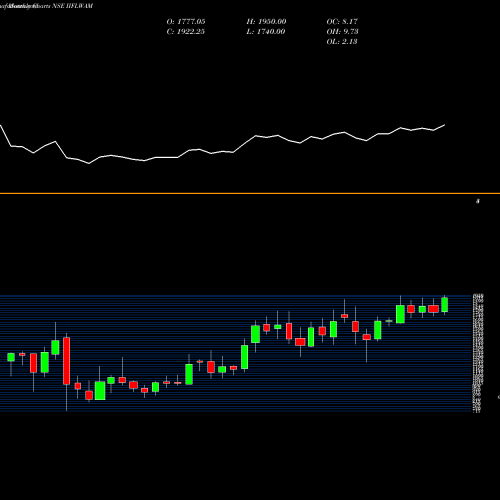 Monthly charts share IIFLWAM Iifl Wealth Mgmt Ltd NSE Stock exchange 