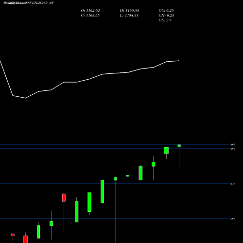 Monthly charts share IIFLZC25B_NW Sec Re Ncd 0% Sr.ii NSE Stock exchange 