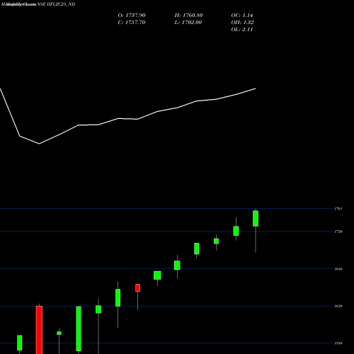 Monthly charts share IIFLZC25_ND Unsec Red Ncd Sr. Vi NSE Stock exchange 