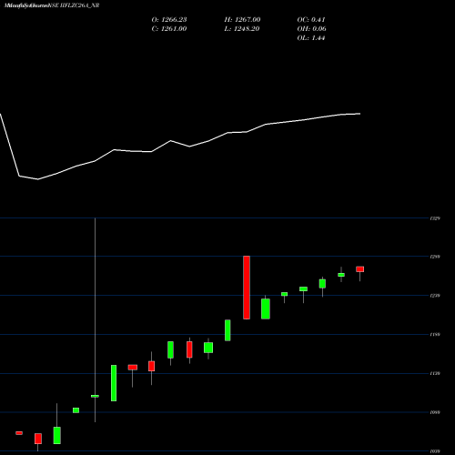 Monthly charts share IIFLZC26A_NR Sec Re Ncd 0% Sr.iv NSE Stock exchange 