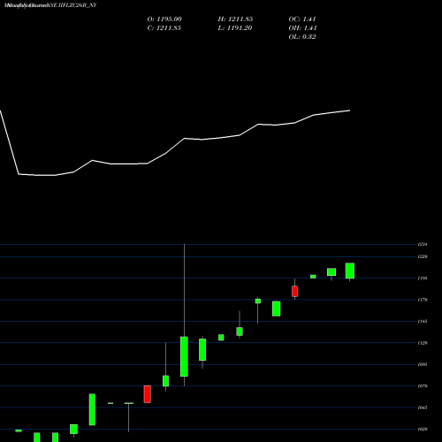 Monthly charts share IIFLZC26B_NY Sec Re Ncd 0% Sr.iv NSE Stock exchange 