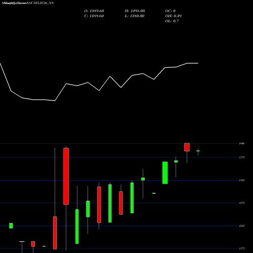 Monthly charts share IIFLZC26_NN Sec Re Ncd 0% Sr.vii NSE Stock exchange 