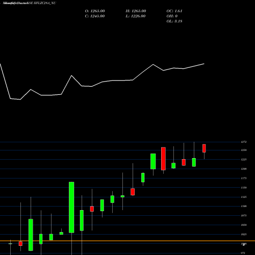 Monthly charts share IIFLZC28A_NU Sec Re Ncd 0% Sr.vii NSE Stock exchange 