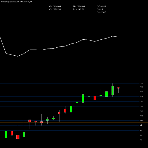Monthly charts share IIFLZC28B_Y1 Sec Re Ncd 0% Sr.vii NSE Stock exchange 