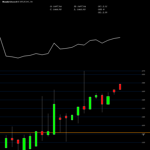Monthly charts share IIFLZC28C_N6 Unsec Re Ncd 0% Sr.iii NSE Stock exchange 