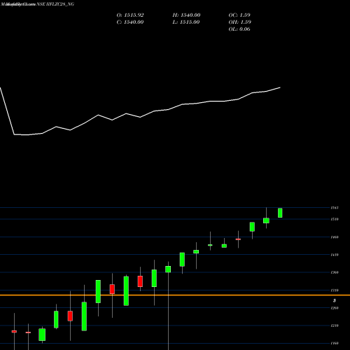 Monthly charts share IIFLZC28_NG Unse Re Ncd 0% Sr.iii NSE Stock exchange 