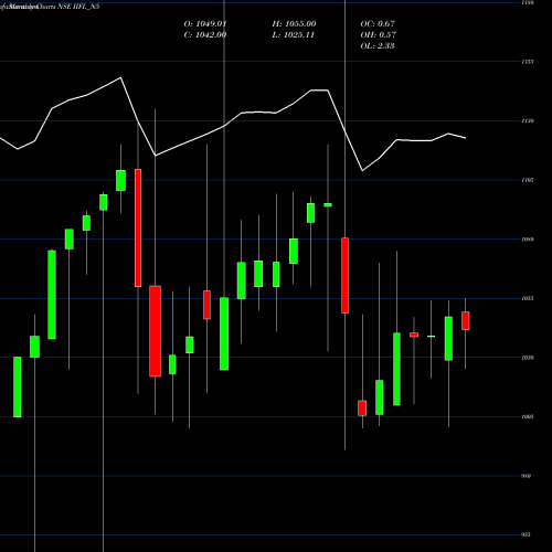 Monthly charts share IIFL_N5 Sec Red Ncd 10.20 % Sr.iv NSE Stock exchange