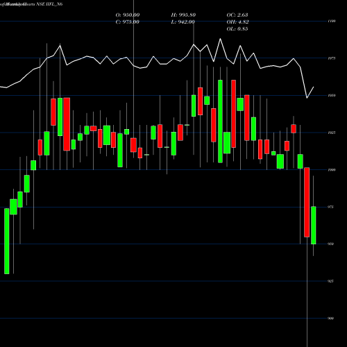 Monthly charts share IIFL_N6 Unsec Red Ncd 10.0% Sr. V NSE Stock exchange 