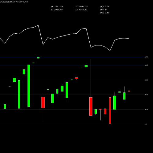 Monthly charts share IIFL_NB Sec Red Ncd 9.85 % Sr. Iv NSE Stock exchange 