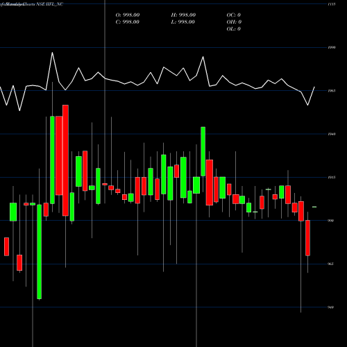 Monthly charts share IIFL_NC Unsec Red Ncd 10.00% Sr.v NSE Stock exchange 