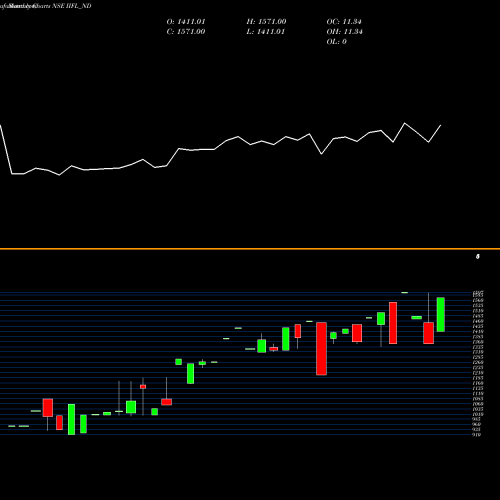 Monthly charts share IIFL_ND Unsec Red Ncd Sr. Vi NSE Stock exchange 
