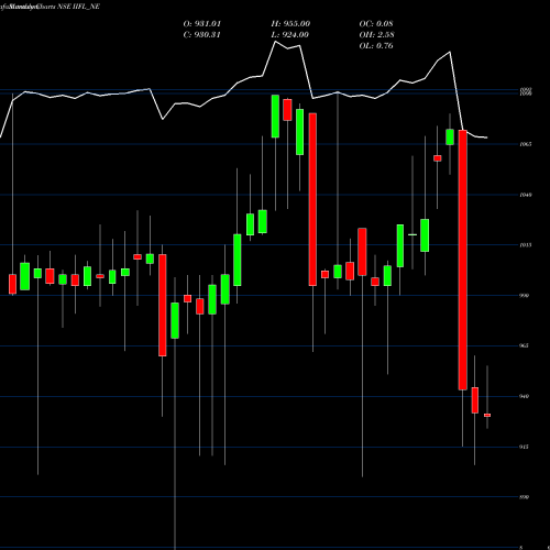 Monthly charts share IIFL_NE Unse Re Ncd 10% Sr.i NSE Stock exchange 