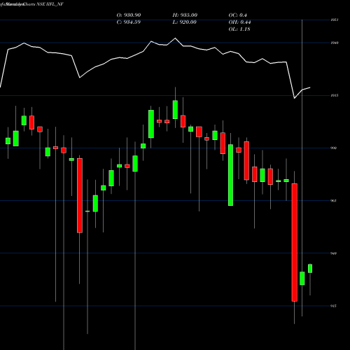 Monthly charts share IIFL_NF Unse Re Ncd 9.6% Sr.ii NSE Stock exchange 