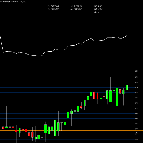 Monthly charts share IIFL_NG Unse Re Ncd 0% Sr.iii NSE Stock exchange 