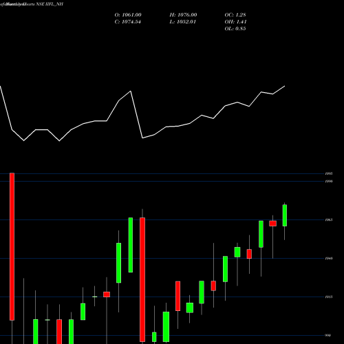 Monthly charts share IIFL_NH Sec Re Ncd 8.25% Sr.i NSE Stock exchange 