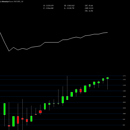 Monthly charts share IIFL_NI Sec Re Ncd 0% Sr.ii NSE Stock exchange 