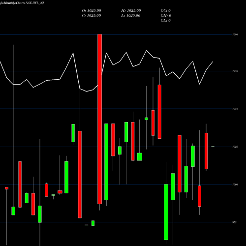 Monthly charts share IIFL_NJ Sec Re Ncd 8.50% Sr.iii NSE Stock exchange 