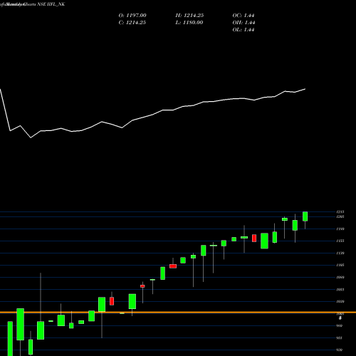 Monthly charts share IIFL_NK Sec Re Ncd 0% Sr.iv NSE Stock exchange 