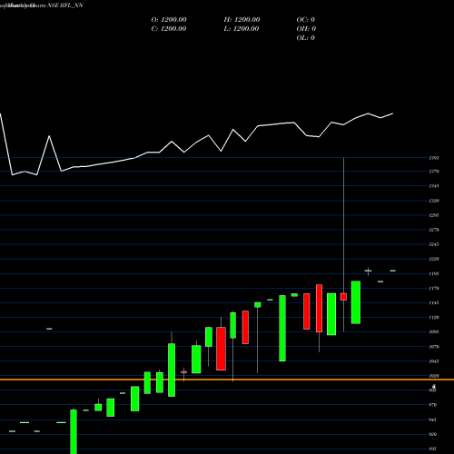 Monthly charts share IIFL_NN Sec Re Ncd 0% Sr.vii NSE Stock exchange 