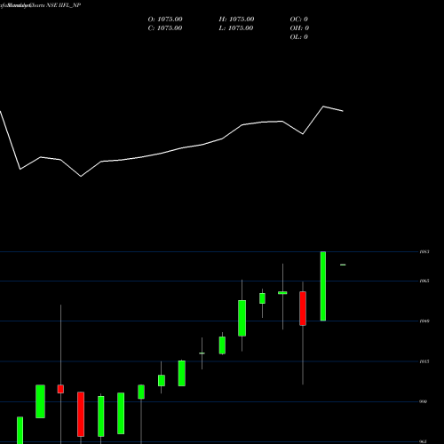 Monthly charts share IIFL_NP Sec Re Ncd 0% Sr.ii NSE Stock exchange 