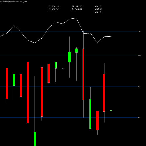 Monthly charts share IIFL_NQ Sec Re Ncd 8.75% Sr.iii NSE Stock exchange 