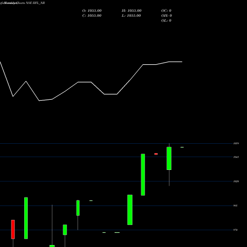 Monthly charts share IIFL_NR Sec Re Ncd 0% Sr.iv NSE Stock exchange 
