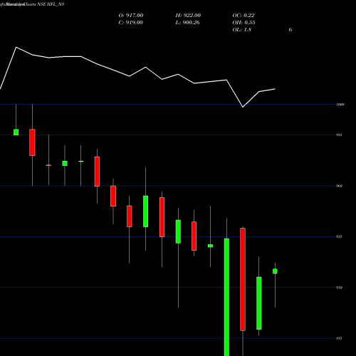 Monthly charts share IIFL_NS Sec Re Ncd 8.65% Sr.v NSE Stock exchange 
