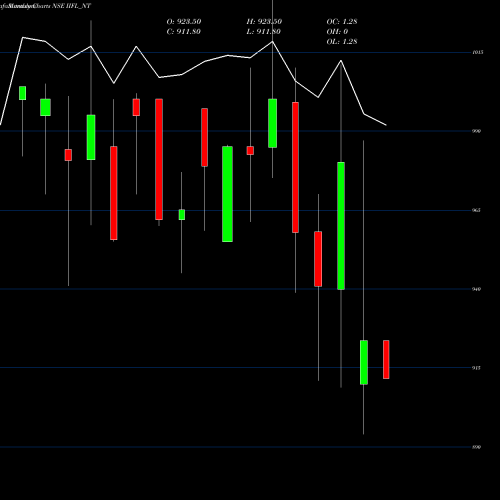 Monthly charts share IIFL_NT Sec Re Ncd 9% Sr.vi NSE Stock exchange 