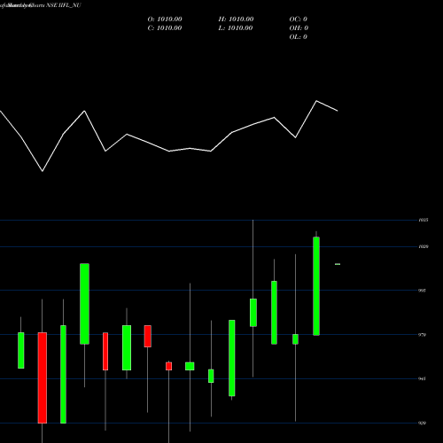 Monthly charts share IIFL_NU Sec Re Ncd 0% Sr.vii NSE Stock exchange 